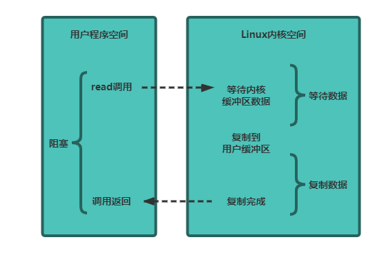 同步阻塞IO