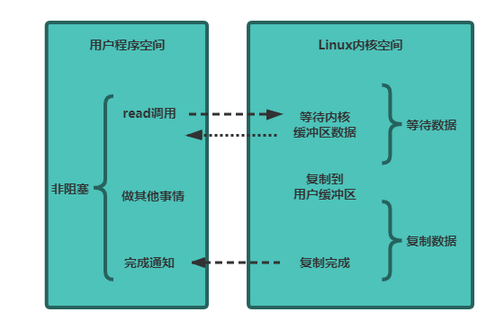异步IO模型