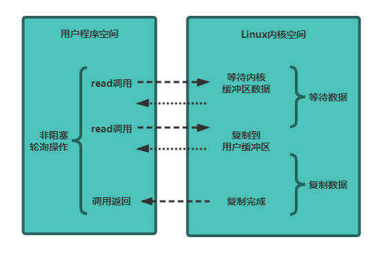 同步非阻塞IO