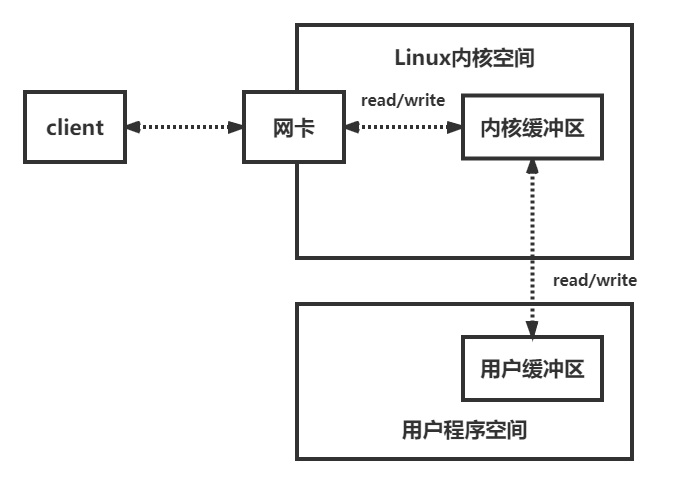 系统调用read_write流程