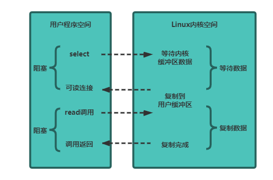 IO多路复用模型
