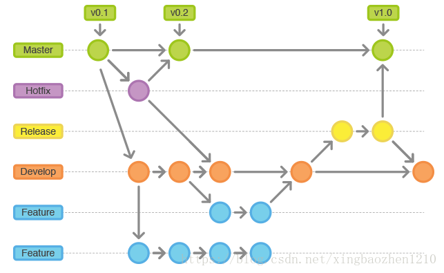Git Flow图示