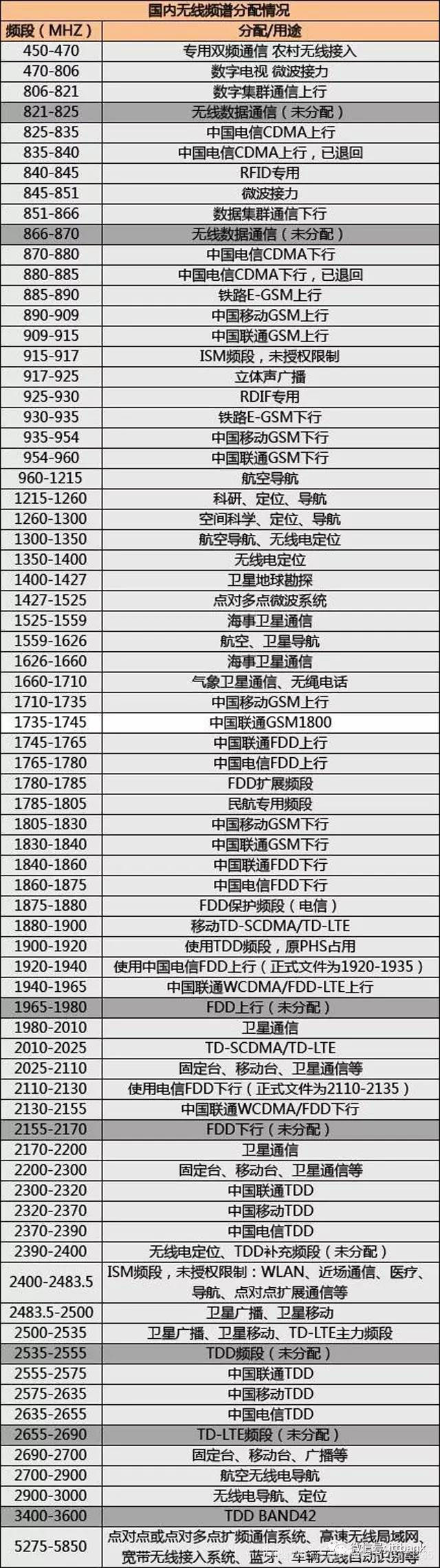 国内频谱资源分配.jpeg