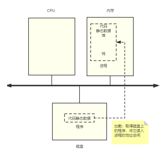 程序加载为进程