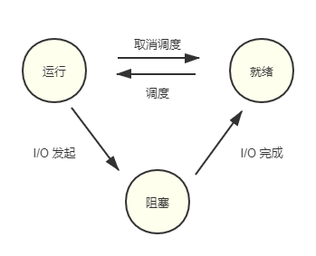 进程-状态转换