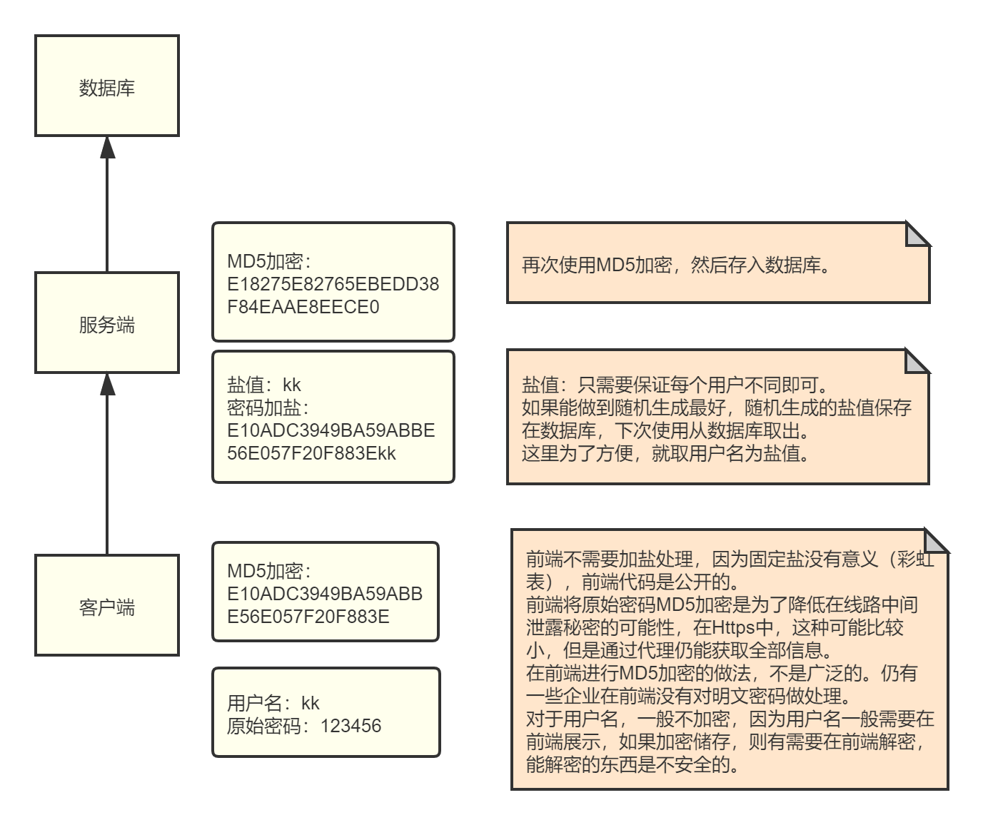 密码传递