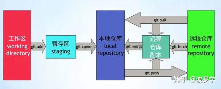 git常用命令图示