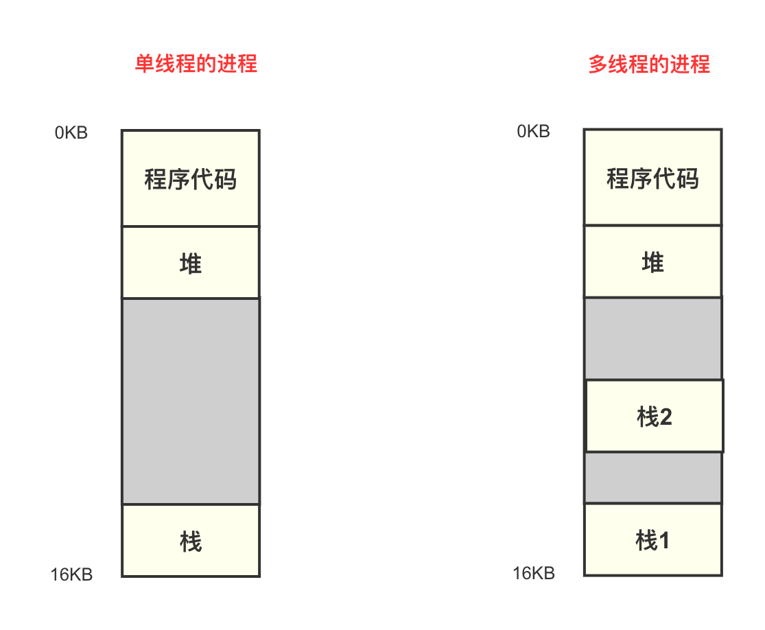 单线程和多线程的地址空间对比