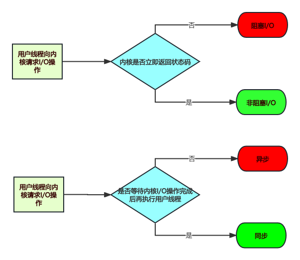 I/O模型