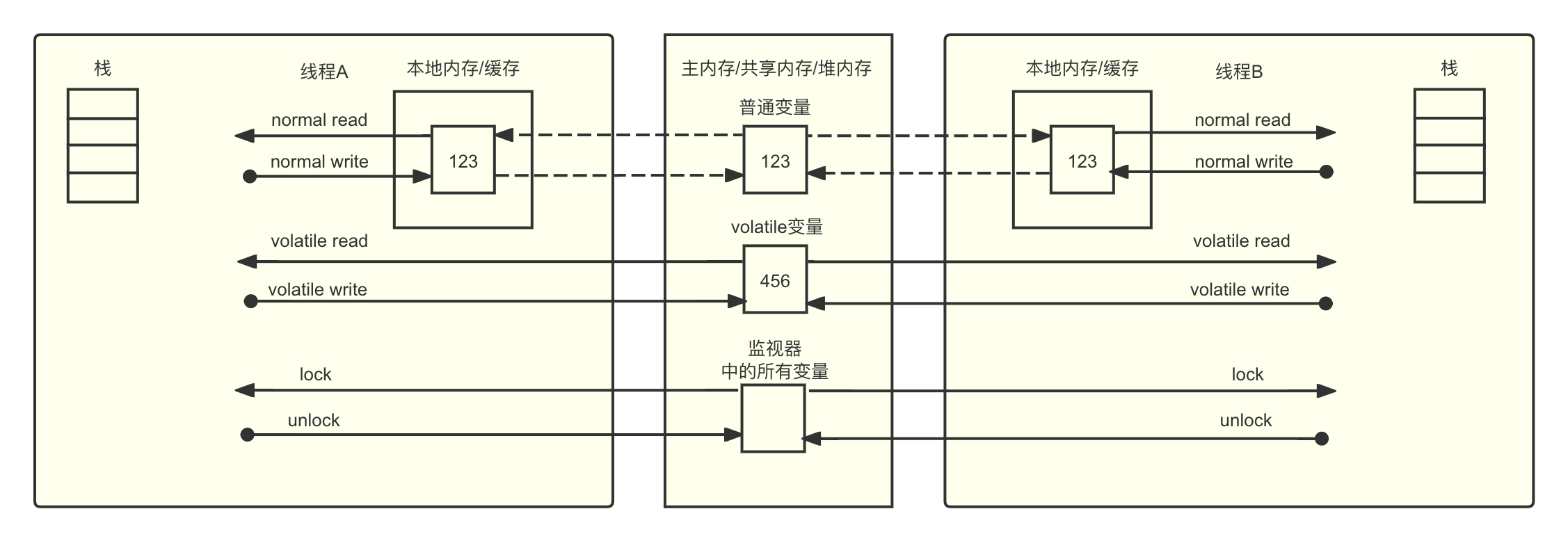 volatile和synchronized原理